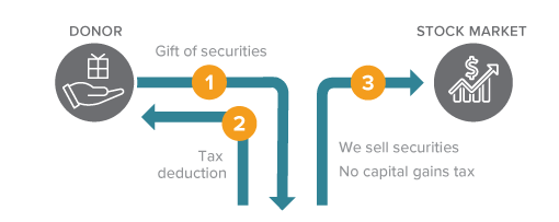 This diagram represents how to make a gift of appreciated securities - a gift that costs nothing during lifetime.